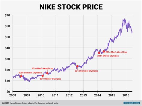 Nike Stock Performance Ahead Of Major Sporting Event Business Insider