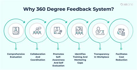 Complete Guide To 360 Degree Performance Appraisal [ Checklist]