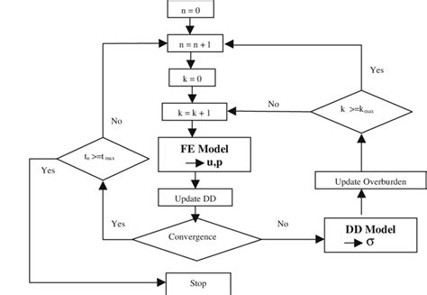 Flowchart Of The Iteration Calculation Between Dd And Fe Model