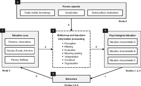 Figure From Personality Processes And Individual Differences The