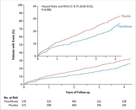 Effect Of Fenofibrate On Progression Of Diabetic Retinopathy Nejm