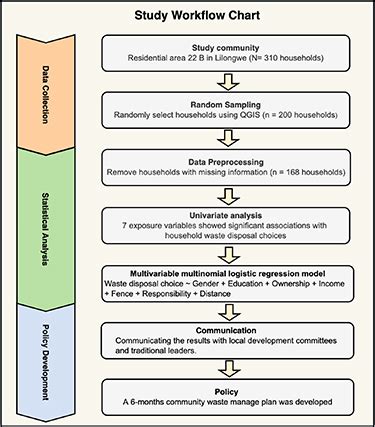 Determinants Of Household Waste Disposal Practices And Implications For