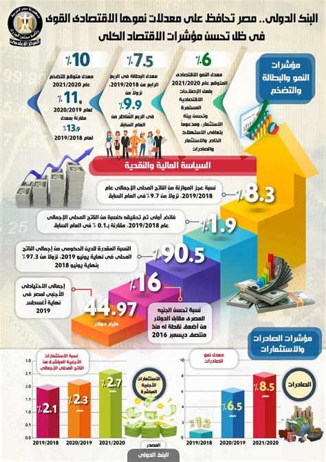 مصر تتصدر معدلات النمو الاقتصادي بالمنطقة والبنك الدولي يشيد