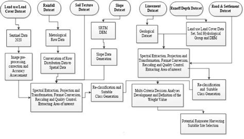 Flow Chart For The Identification Of Potential Rwh Sites Download Scientific Diagram