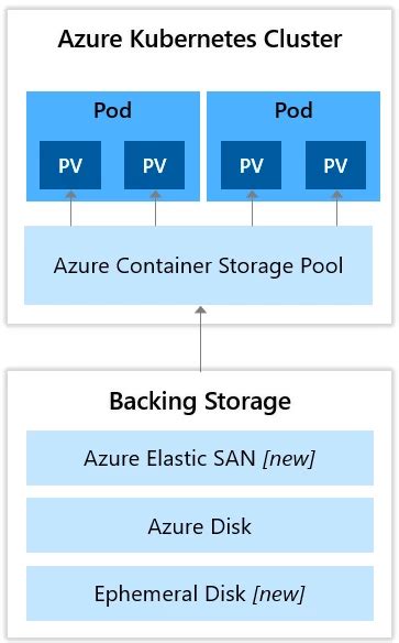 Transforming Containerized Applications With Azure Container Storage