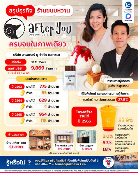 ลงทุนแมน On Twitter สรุปธุรกิจ ร้านขนมหวาน After You ครบจบในภาพเดียว