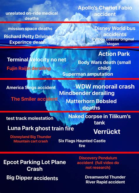 Theme Park Accident Iceberg Ricebergcharts
