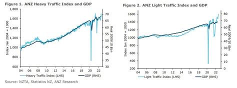 New Zealand Traffic Data Points To Some Upside Risk To Q3 Gdp Demand