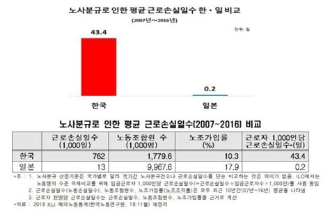 한경연 근로자 1000명당 평균 근로손실 韓 434일·日 02일 네이트 뉴스