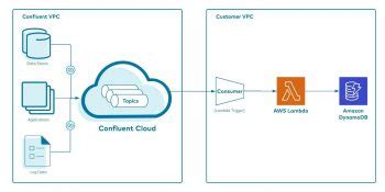 Serverless Secure Data Streaming With Confluent Cloud And AWS Lambda