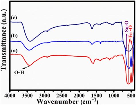 Ftir Spectra Of A α Fe2o3 Nanoparticles B Binary α Fe2o3 Rgo And C Download Scientific