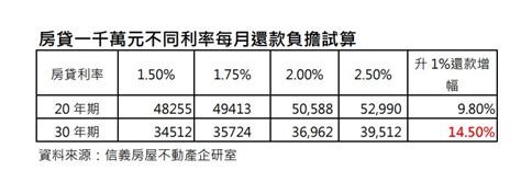 算了才知道！30年房貸升息每月負擔增加比20年重 房產新訊 Udn房地產