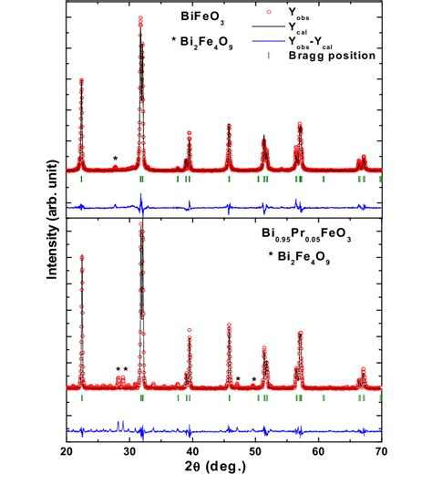 Rietveld Refined Xrd Pattern For Bifeo And Bi Pr Feo