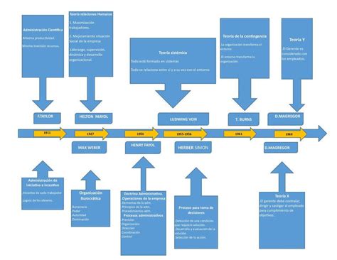 Linea De Tiempo La Historia De La Administracion Administracion Teoría De Sistemas Linea Del