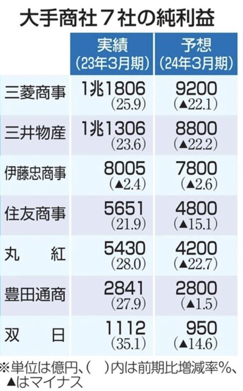 【経済】大手商社6社が過去最高益 三菱、三井は純利益1兆円 News Everyday