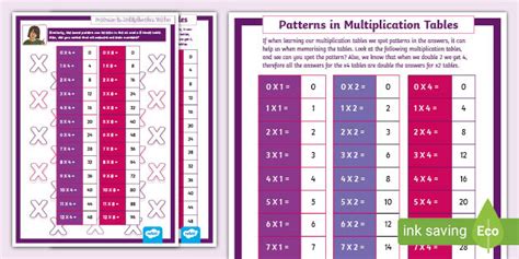 Patterns In Multiplication Tables Posters Thirdfourth Class