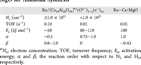 Table From Mechanism Switching Of Ammonia Synthesis Over Ru Loaded