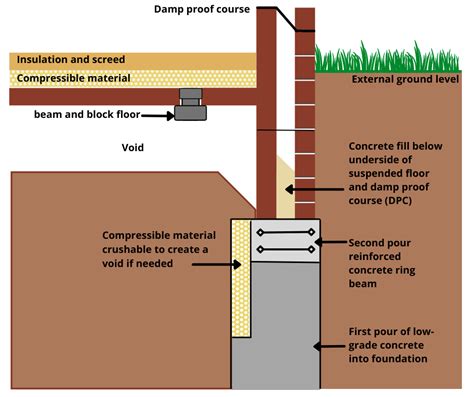 Two Stage Pour Foundations Explained Swj Consulting