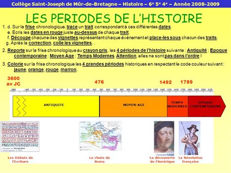 Ligne Du Temps Les Grandes Périodes De L Histoire Aperçu Historique