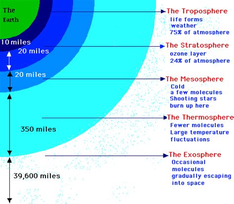 Online Work Together - Learn & Share: Atmosphere Layers | Weather Facts ...