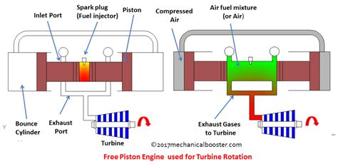 How Free Piston Engine Works - Complete Explanation? - Mechanical Booster