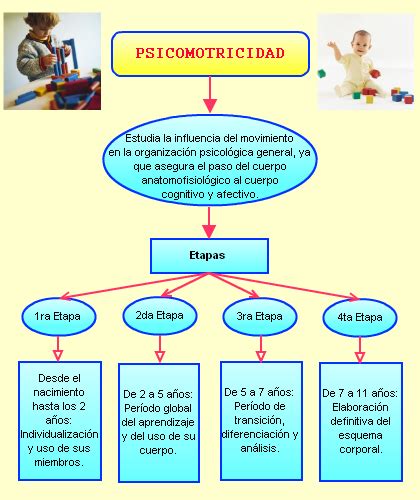 Psicomotricidad Mapa Conceptual De Psicomotricidad