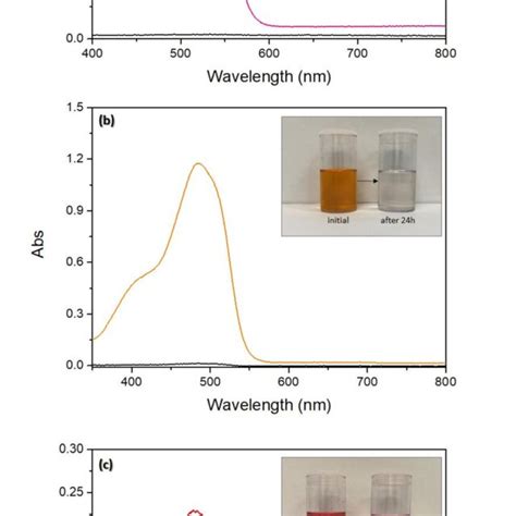 Uv Vis Absorption Spectra Of The Anionic Dyes A Ponseau S B Orange