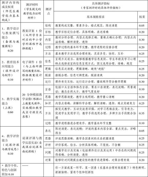 师范生课堂教学能力综合测评标准word文档在线阅读与下载无忧文档