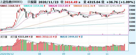 《陸股》滬指收漲11、重登3400點，寫逾三個月高 Moneydj理財網 Line Today