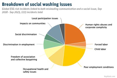 Rise In Esg Risks Linked To Greenwashing Sustmeme