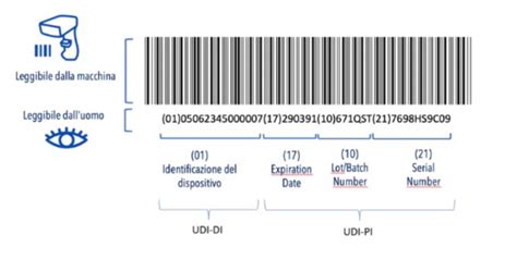 Codice Udi Che Cos Come Composto E Chi Lo Rilascia Endo Engineering