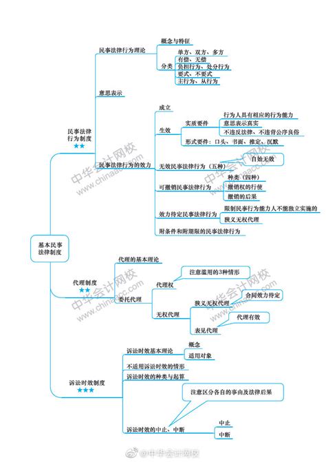 2019cpa《经济法》思维导图经济法思维导图网校新浪新闻