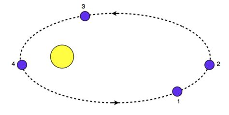 A Planet Travels In An Elliptical Orbit About A Star X As Shown The Magnitude Of The