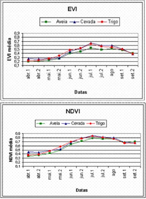 Ndices De Vegeta O Evi E Ndvi Obtidos A Partir De Imagens Modis