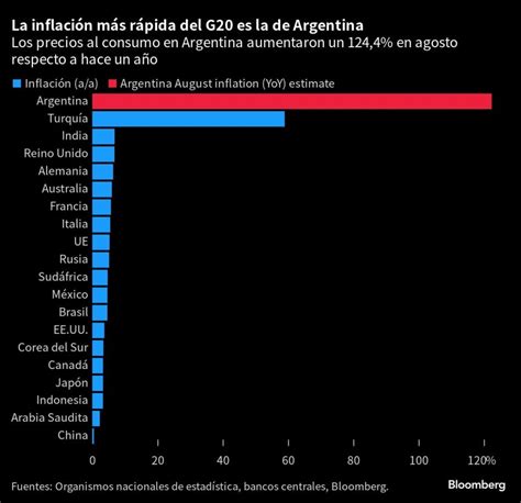 Argentina Tiene La Inflación Anual Más Alta Entre Las Economías Del G20