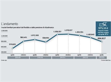 Andamento Beneficiari Reddito Di Cittadinanza Dago Fotogallery
