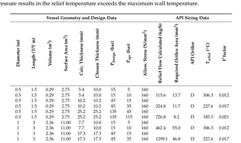 Calculation Matrix With Steady State Api 521 Relief Valve Sizing Download Scientific Diagram