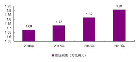 2019年全球军费开支规模分析 行业热点 弘博报告网