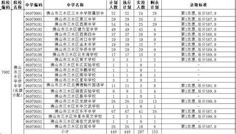 公布！2023年中考三水区第二批各层次录取标准澎湃号·政务澎湃新闻 The Paper