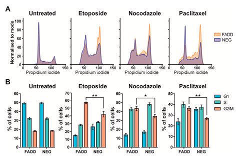 IJMS Free Full Text A Dual Role For FADD In Human Precursor T Cell