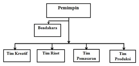 Struktur Organisasi Usaha Kecil Makanan Homecare