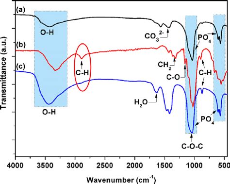 Fourier Transform Infrared FTIR Spectra Of HAP N A Extracted