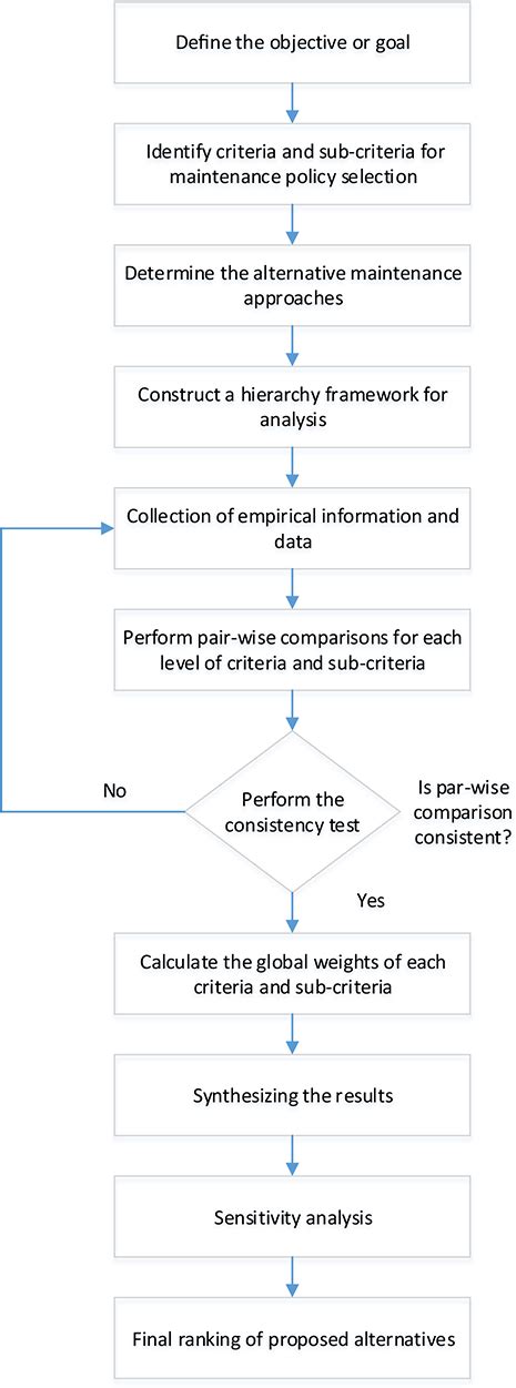 Analytic Hierarchy Process Application In Different Organisational