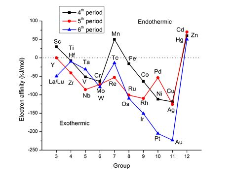 Inorganic Chemistry Melting And Boiling Points Of Transition Elements