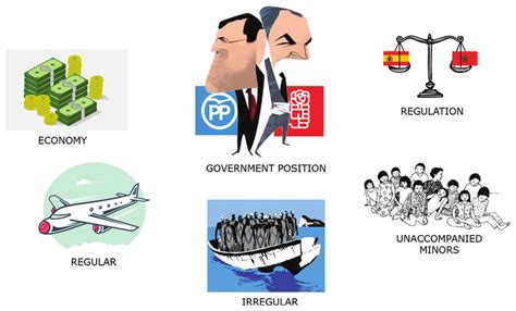 Main factors of the immigration process. | Download Scientific Diagram