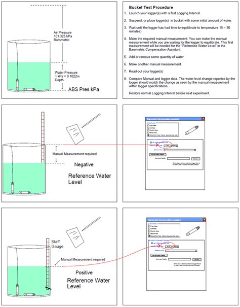 Bucket Test Procedure For Testing Water Level Data Logger Download