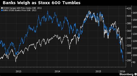 欧州株：ストックス600指数、2013年以来の安値－銀行株に売り Bloomberg