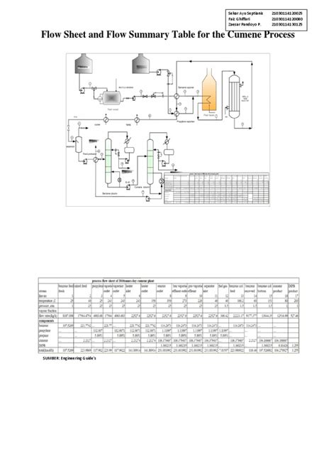 1. Flow Sheet and Flow Summary Table for the Cumene Process