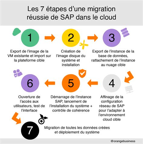 Réussir une migration SAP vers le cloud en 7 étapes Orange Business