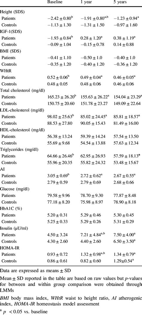 Parameters Lipid Profile And Glucose Homeostasis In Ghd Patients And